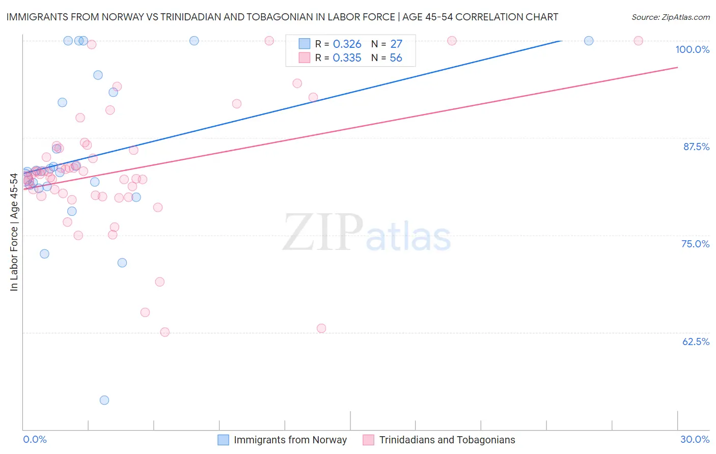 Immigrants from Norway vs Trinidadian and Tobagonian In Labor Force | Age 45-54