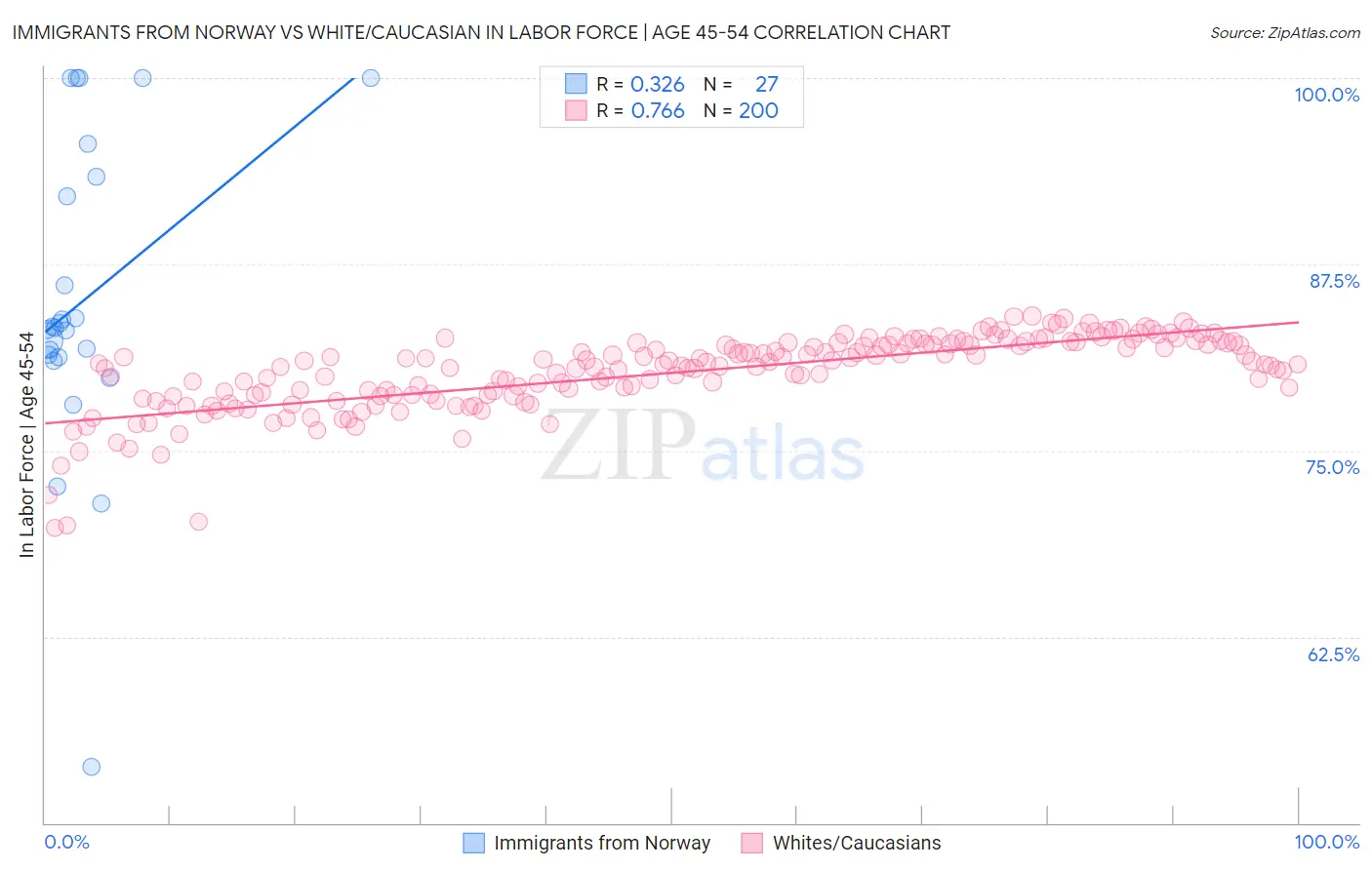 Immigrants from Norway vs White/Caucasian In Labor Force | Age 45-54