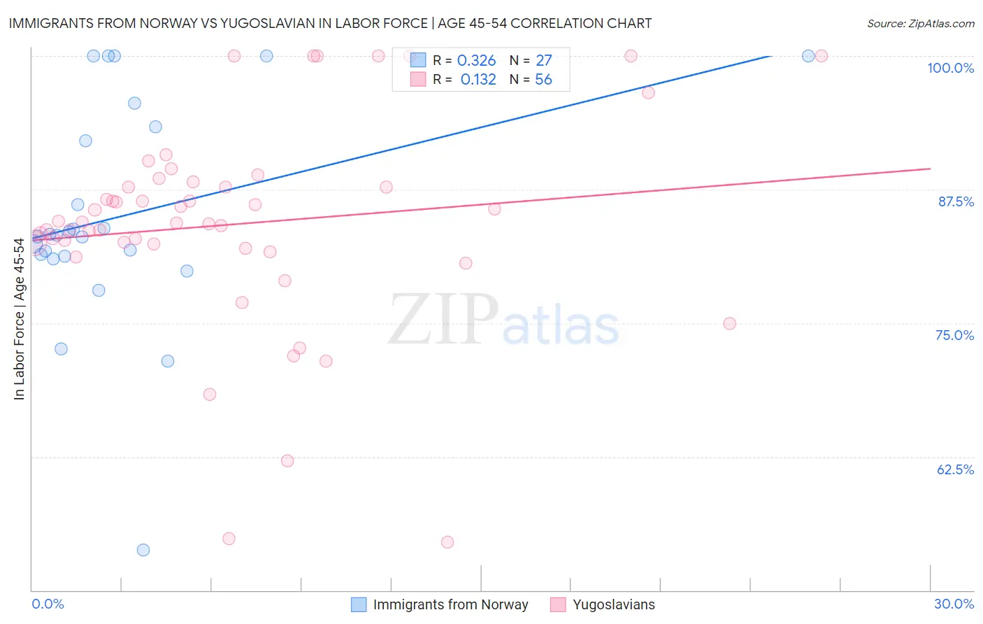Immigrants from Norway vs Yugoslavian In Labor Force | Age 45-54