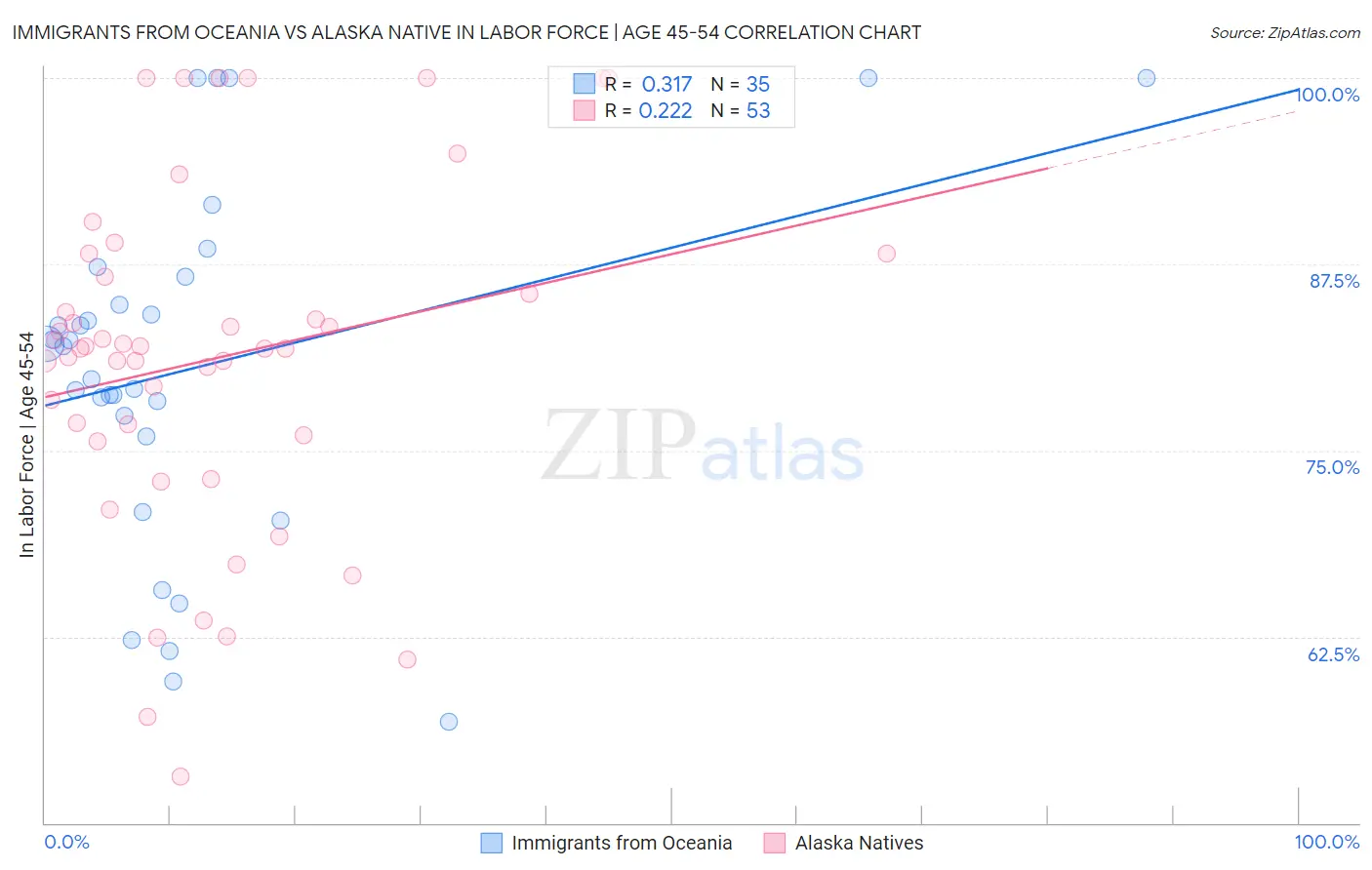 Immigrants from Oceania vs Alaska Native In Labor Force | Age 45-54