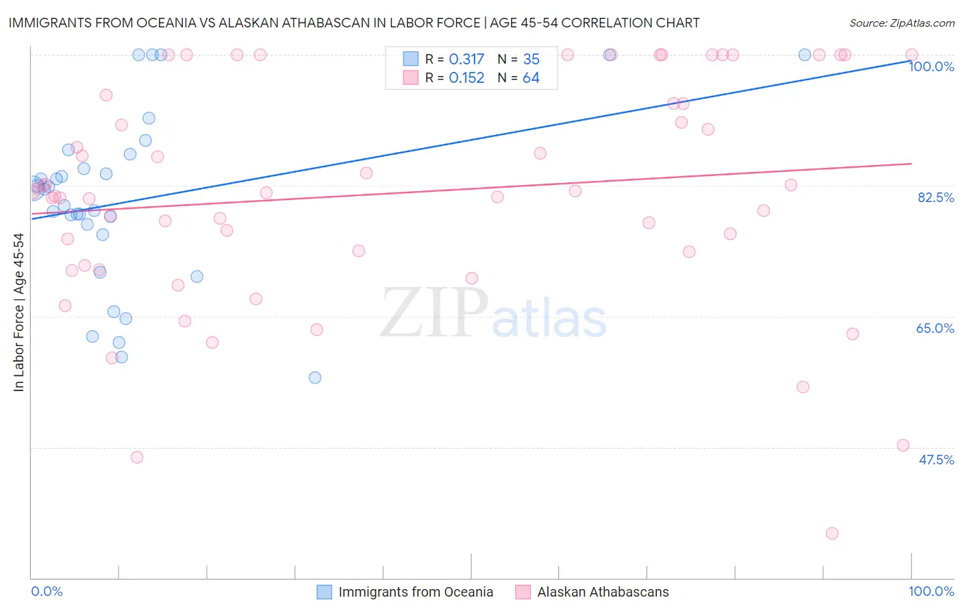 Immigrants from Oceania vs Alaskan Athabascan In Labor Force | Age 45-54