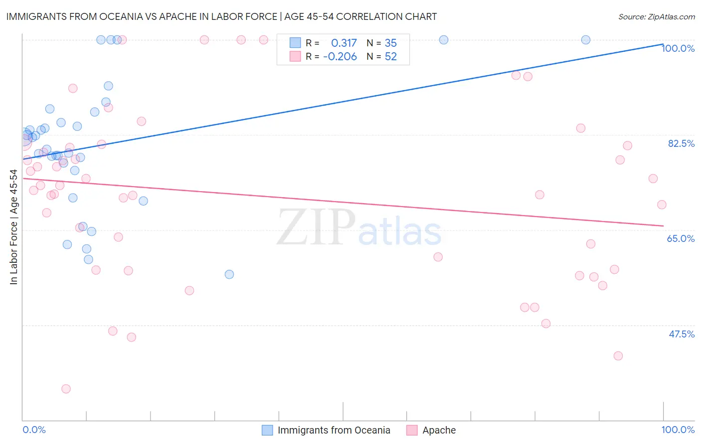 Immigrants from Oceania vs Apache In Labor Force | Age 45-54