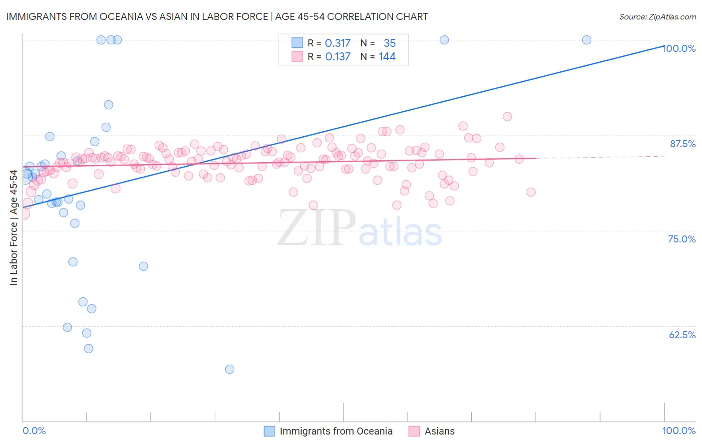 Immigrants from Oceania vs Asian In Labor Force | Age 45-54