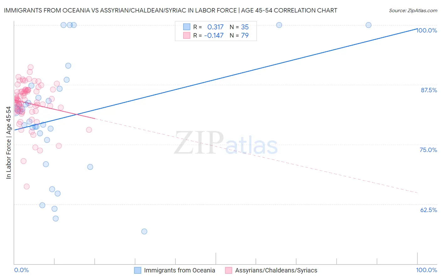 Immigrants from Oceania vs Assyrian/Chaldean/Syriac In Labor Force | Age 45-54