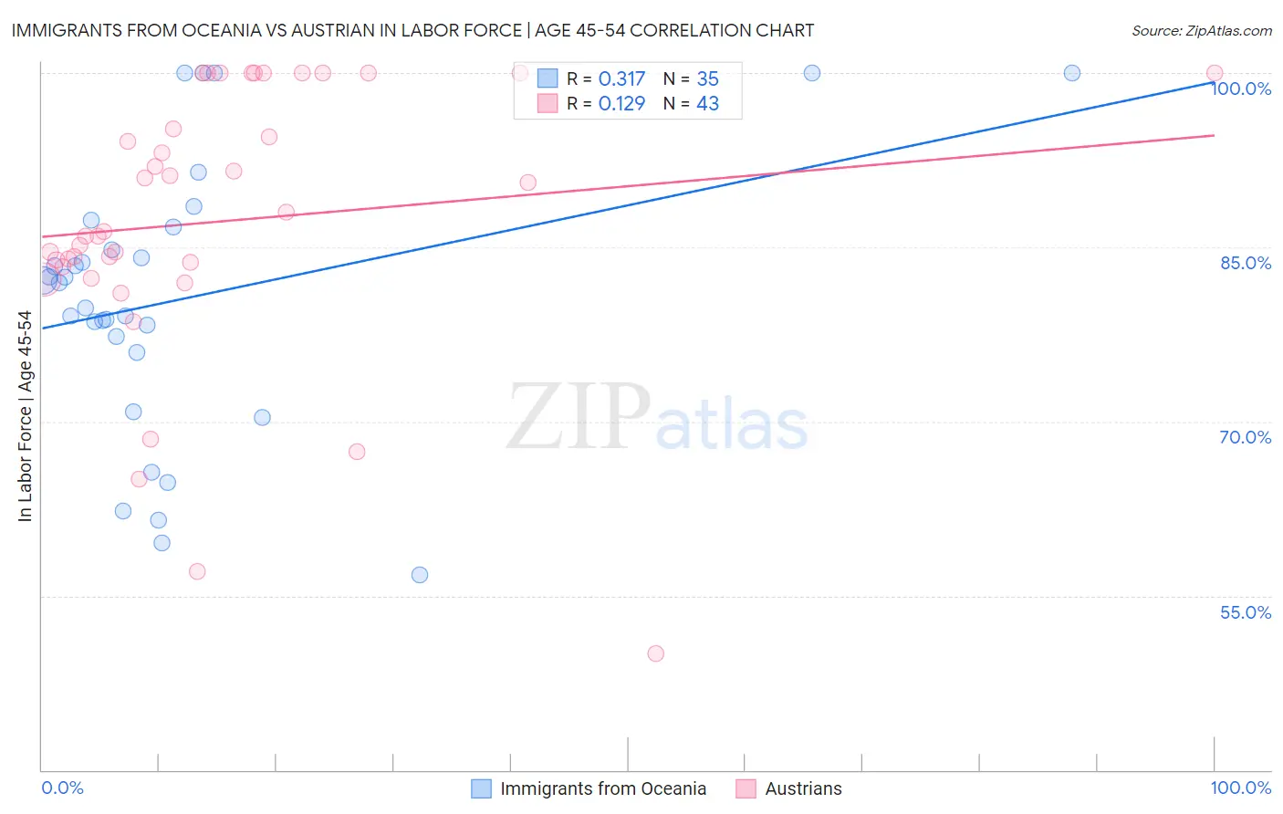 Immigrants from Oceania vs Austrian In Labor Force | Age 45-54