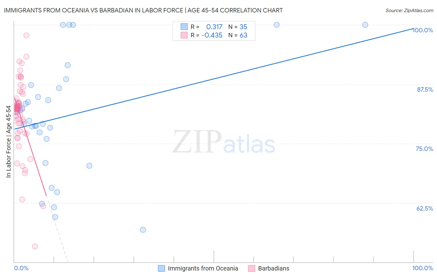 Immigrants from Oceania vs Barbadian In Labor Force | Age 45-54