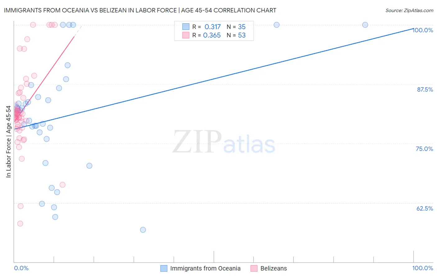 Immigrants from Oceania vs Belizean In Labor Force | Age 45-54