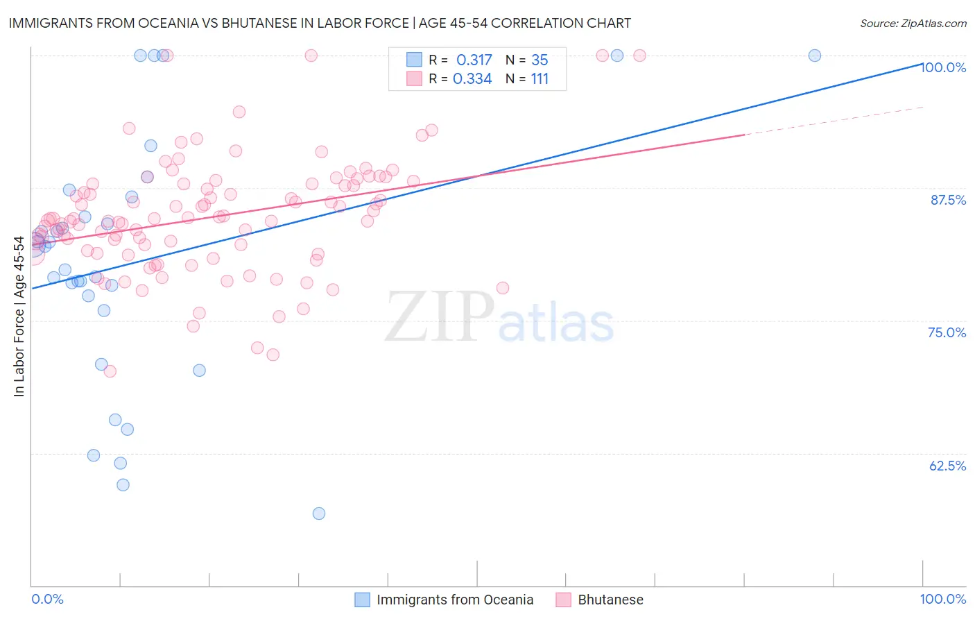 Immigrants from Oceania vs Bhutanese In Labor Force | Age 45-54