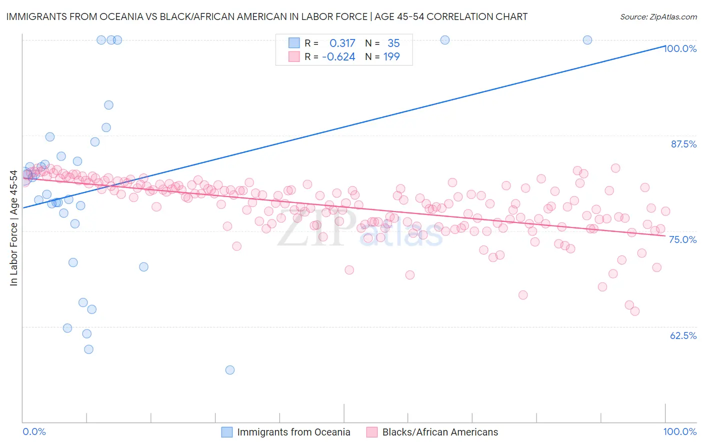 Immigrants from Oceania vs Black/African American In Labor Force | Age 45-54