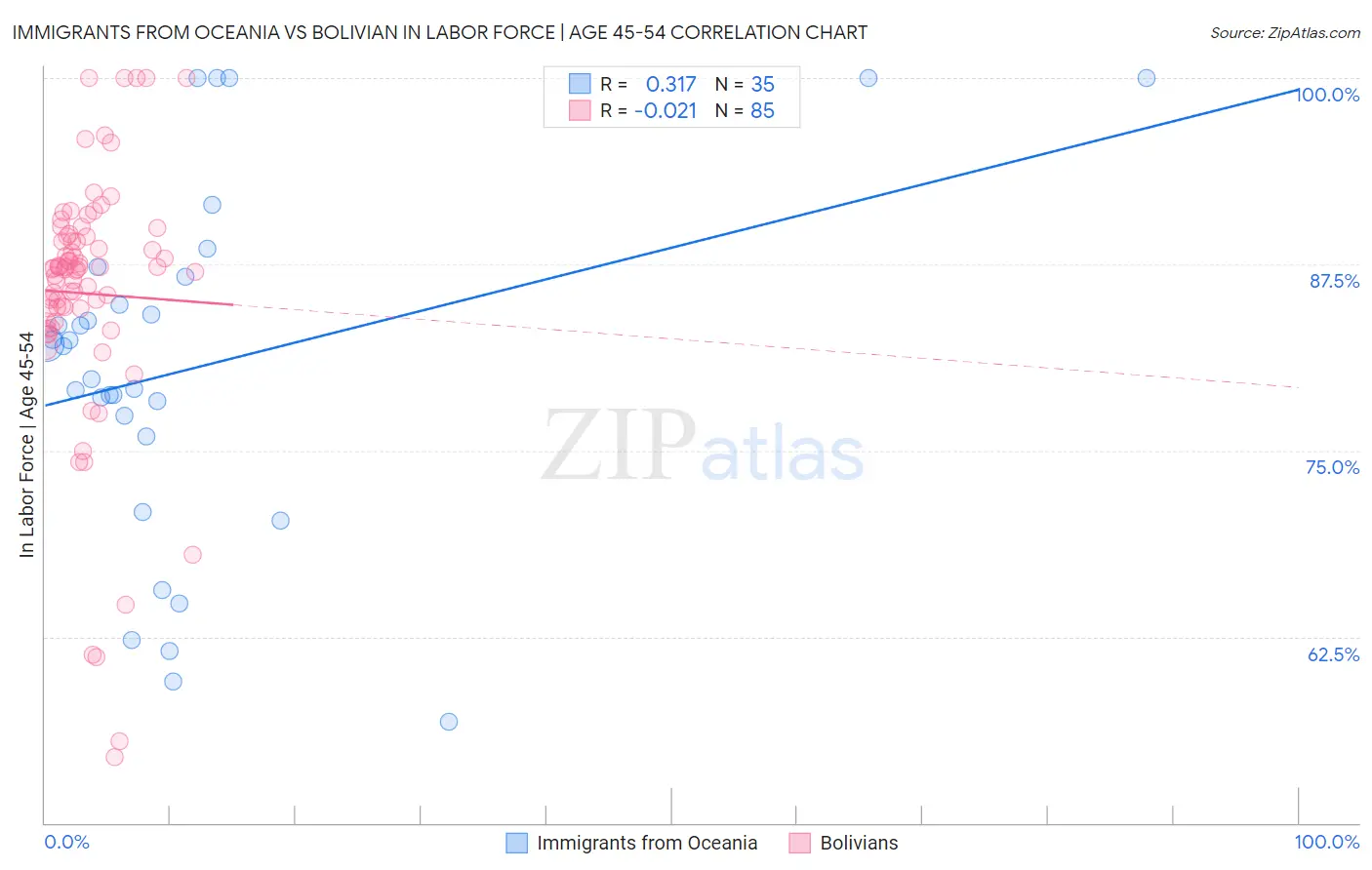 Immigrants from Oceania vs Bolivian In Labor Force | Age 45-54