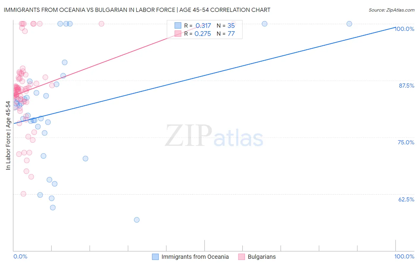Immigrants from Oceania vs Bulgarian In Labor Force | Age 45-54