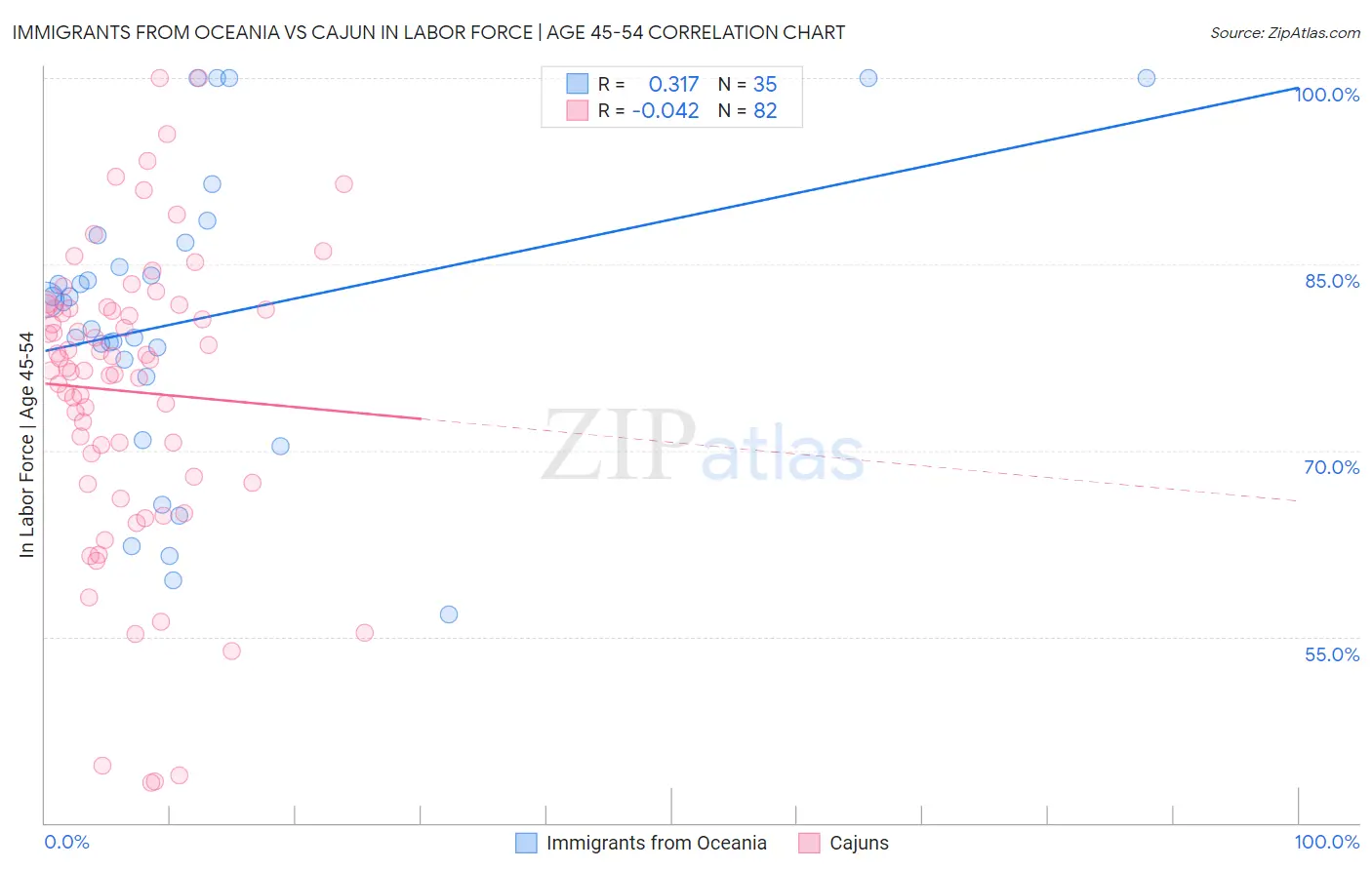 Immigrants from Oceania vs Cajun In Labor Force | Age 45-54
