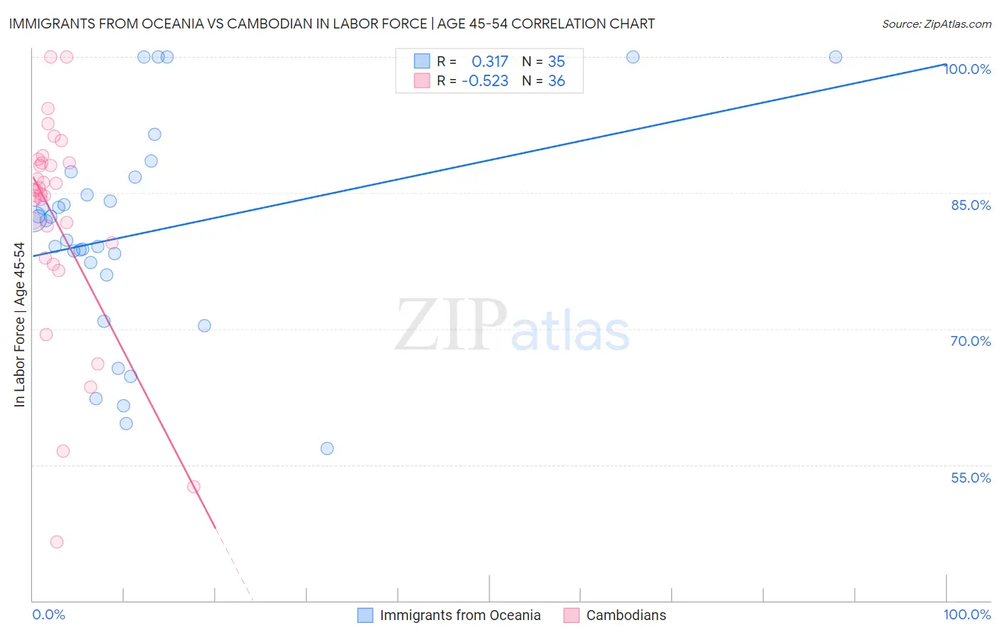 Immigrants from Oceania vs Cambodian In Labor Force | Age 45-54