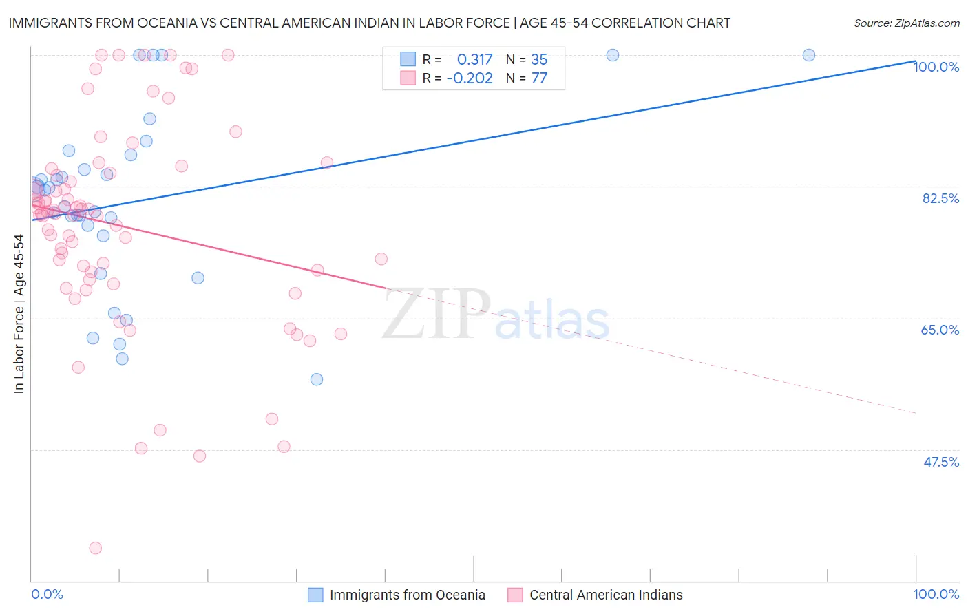 Immigrants from Oceania vs Central American Indian In Labor Force | Age 45-54