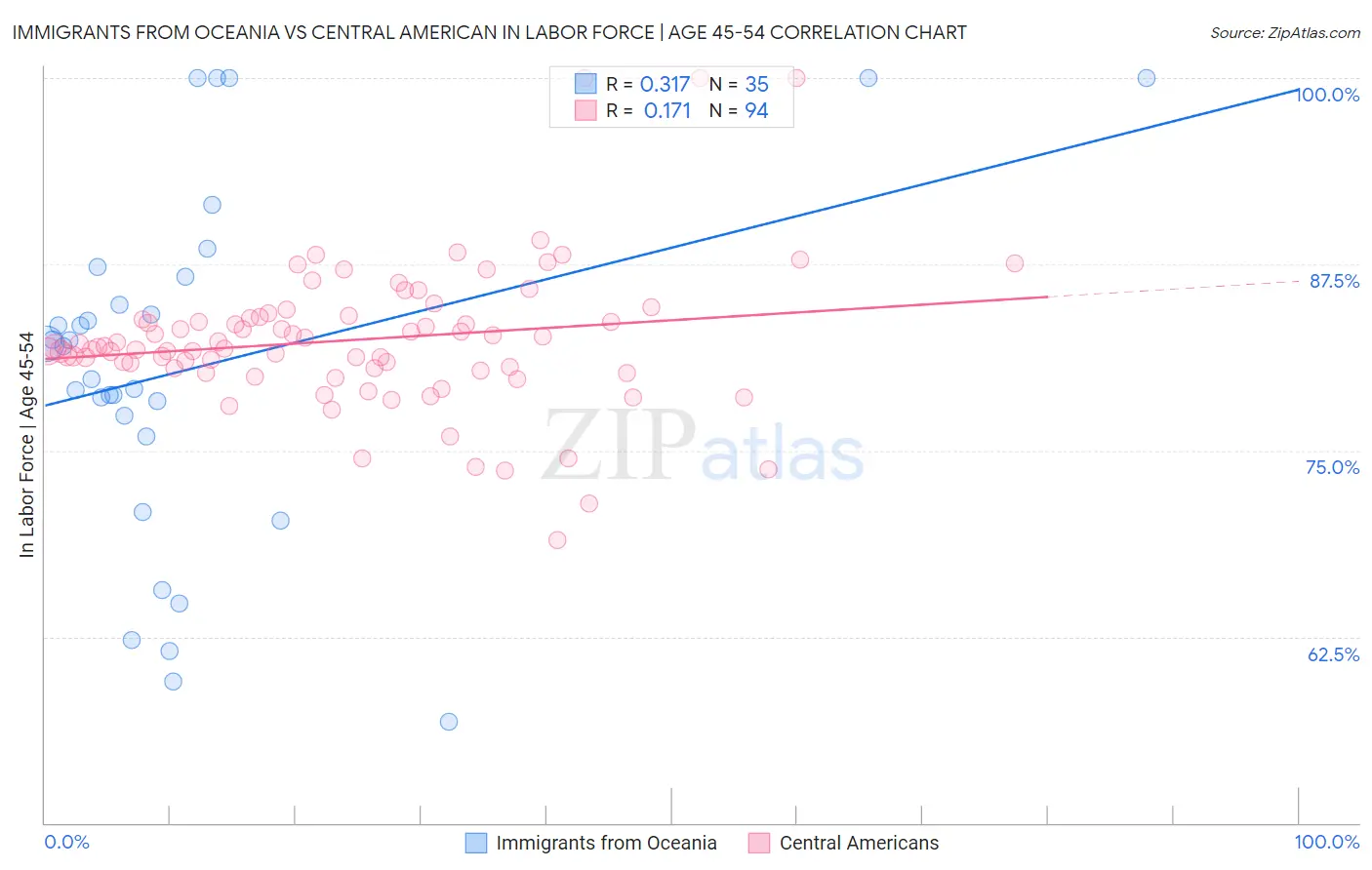 Immigrants from Oceania vs Central American In Labor Force | Age 45-54