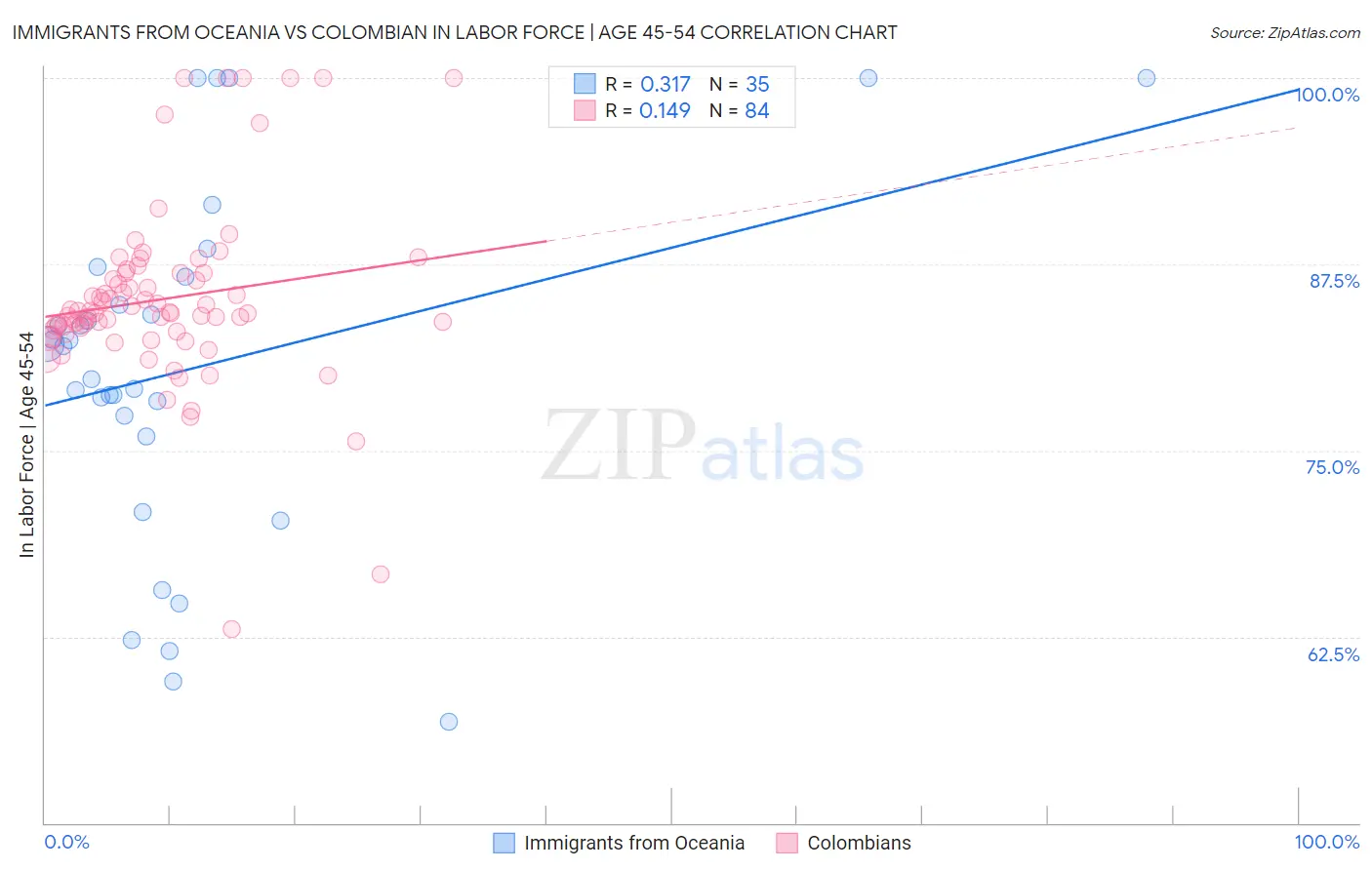 Immigrants from Oceania vs Colombian In Labor Force | Age 45-54
