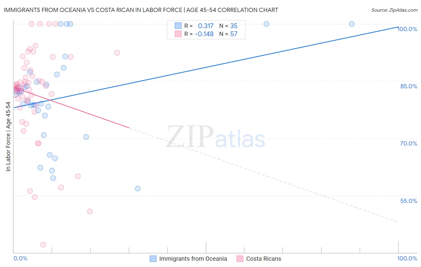 Immigrants from Oceania vs Costa Rican In Labor Force | Age 45-54