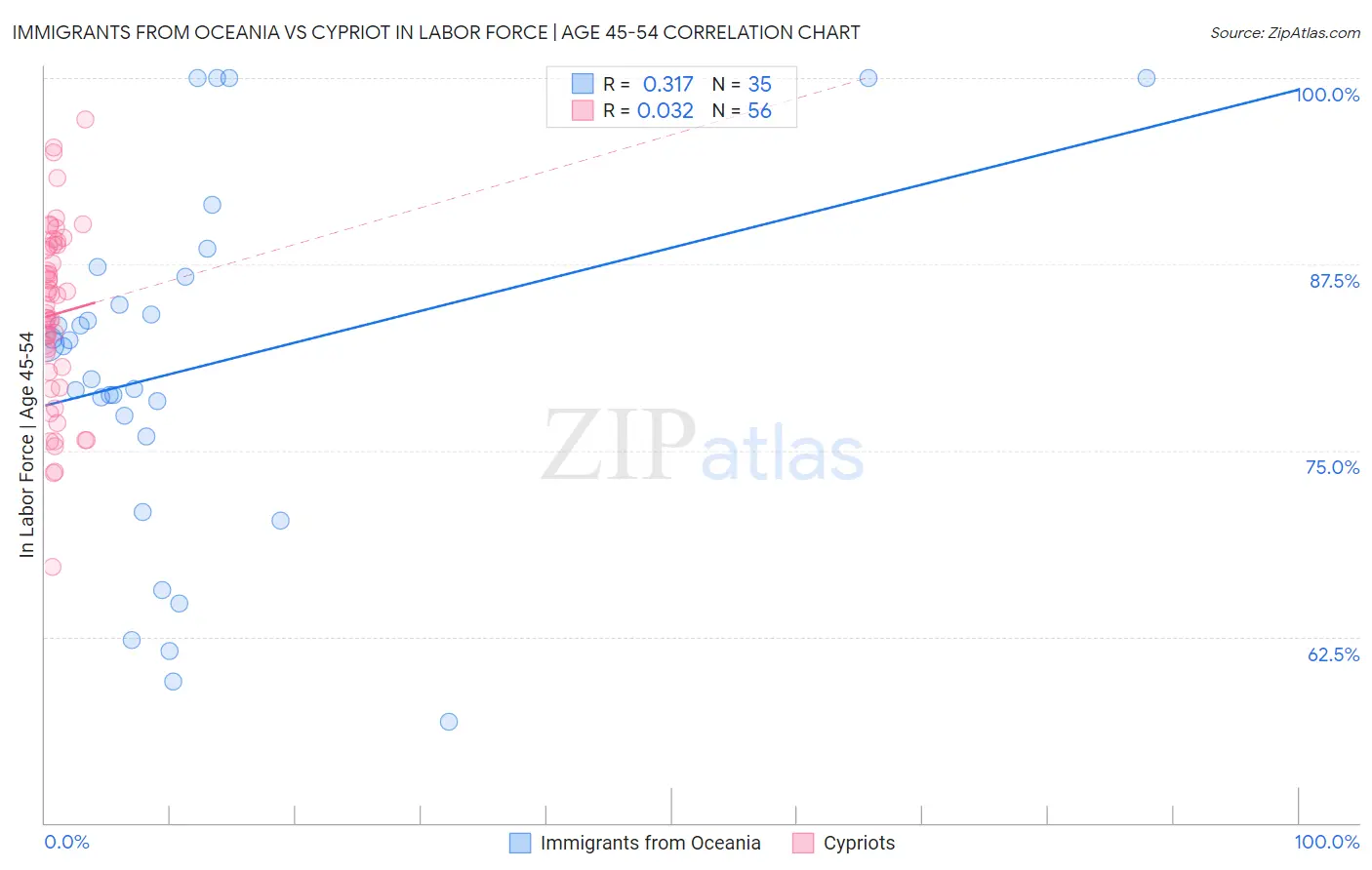 Immigrants from Oceania vs Cypriot In Labor Force | Age 45-54