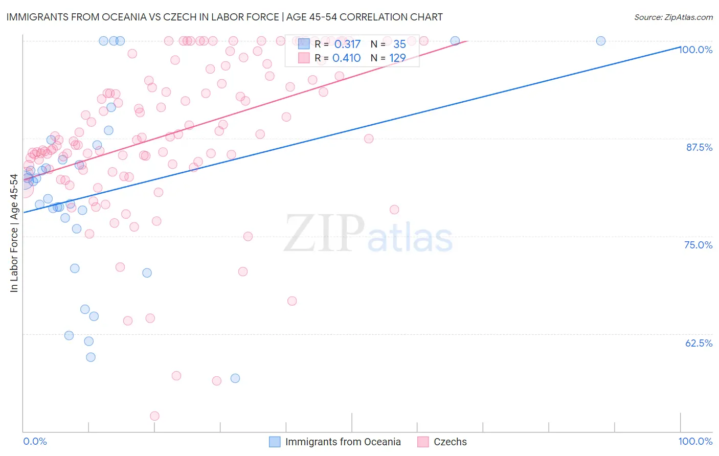 Immigrants from Oceania vs Czech In Labor Force | Age 45-54