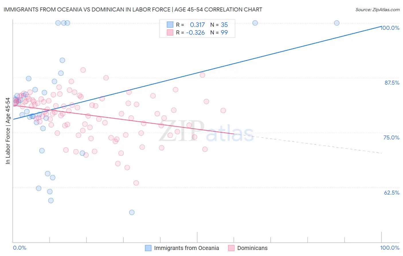 Immigrants from Oceania vs Dominican In Labor Force | Age 45-54