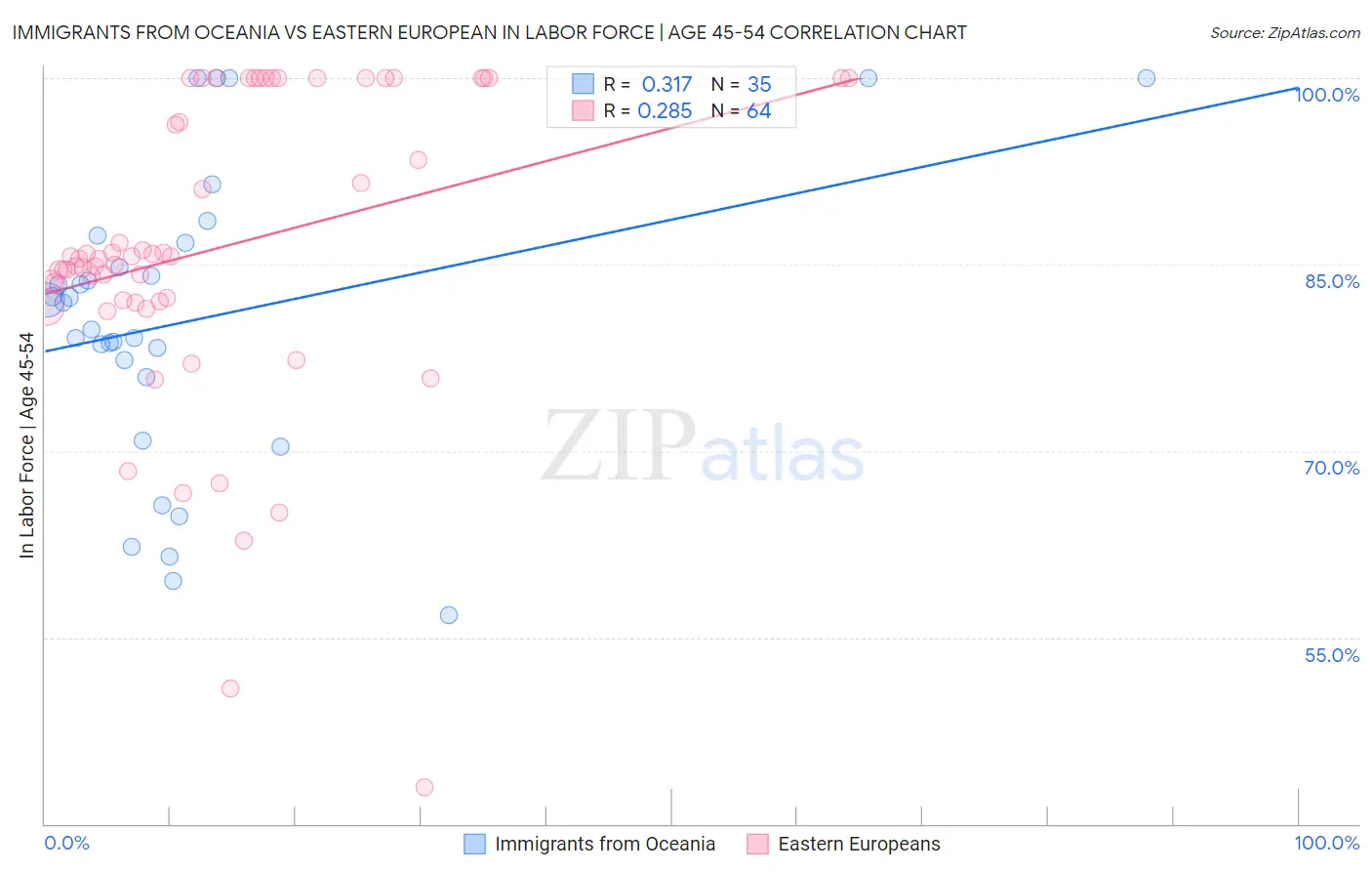 Immigrants from Oceania vs Eastern European In Labor Force | Age 45-54
