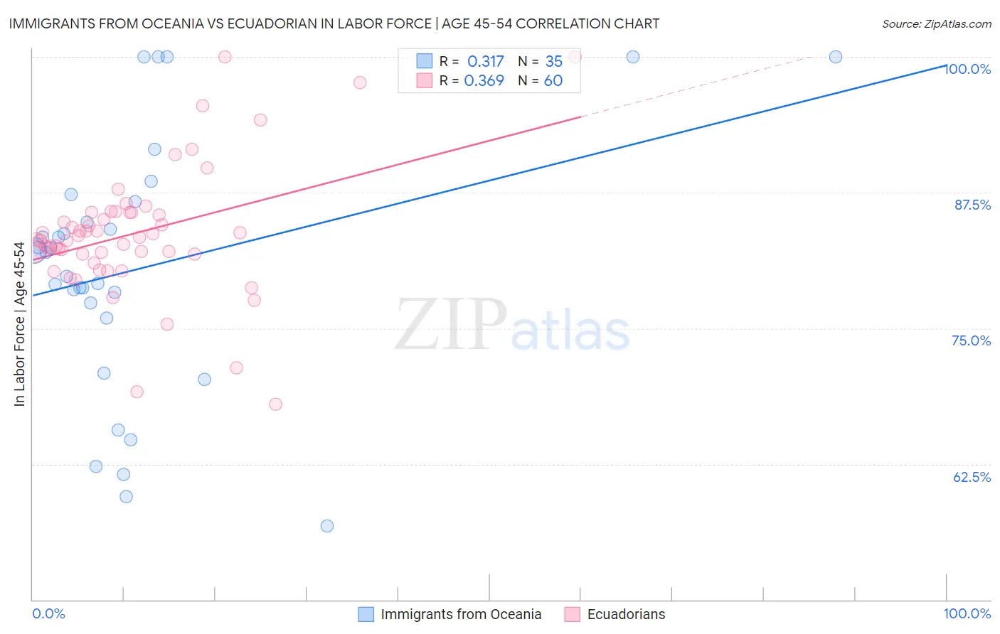Immigrants from Oceania vs Ecuadorian In Labor Force | Age 45-54