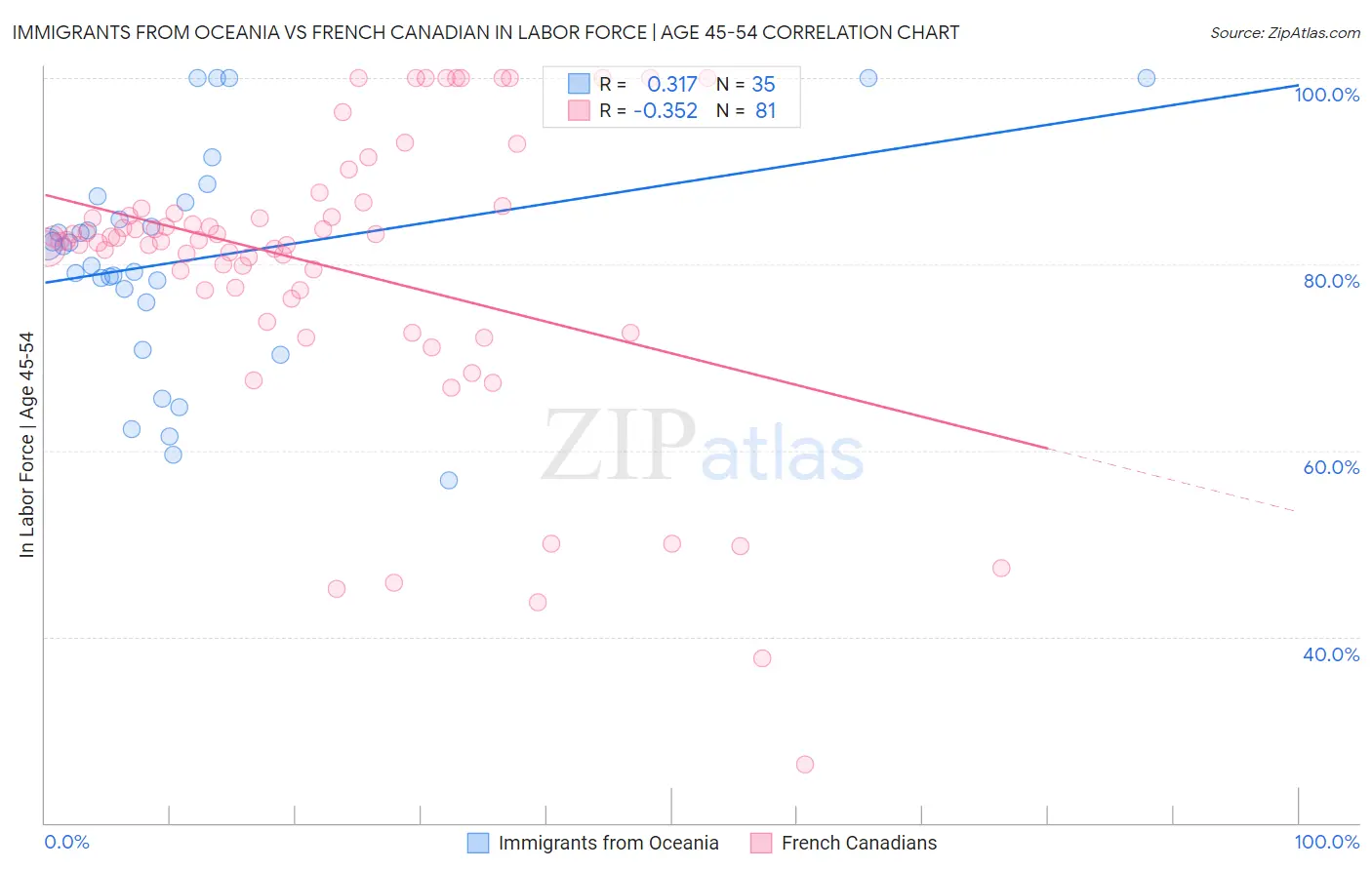 Immigrants from Oceania vs French Canadian In Labor Force | Age 45-54