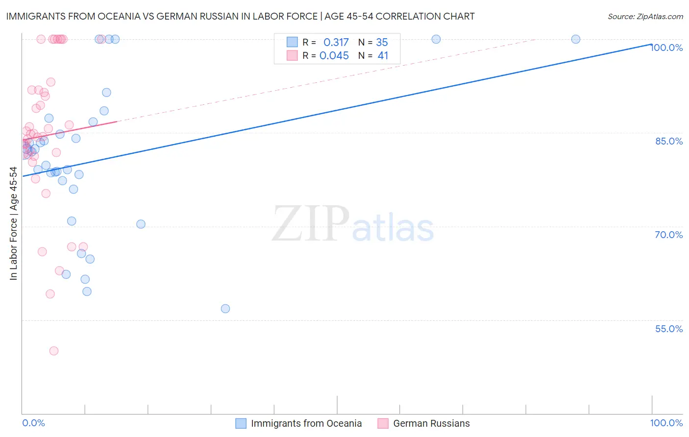 Immigrants from Oceania vs German Russian In Labor Force | Age 45-54