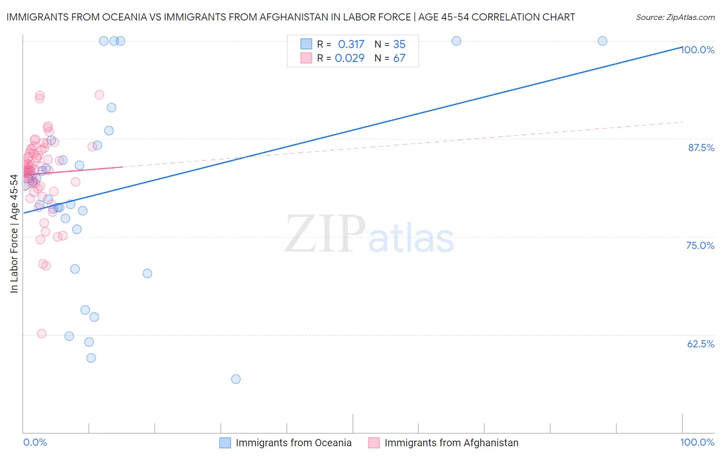 Immigrants from Oceania vs Immigrants from Afghanistan In Labor Force | Age 45-54
