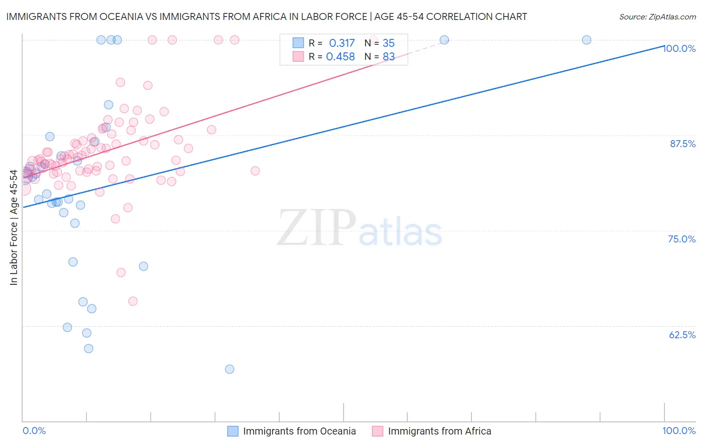 Immigrants from Oceania vs Immigrants from Africa In Labor Force | Age 45-54