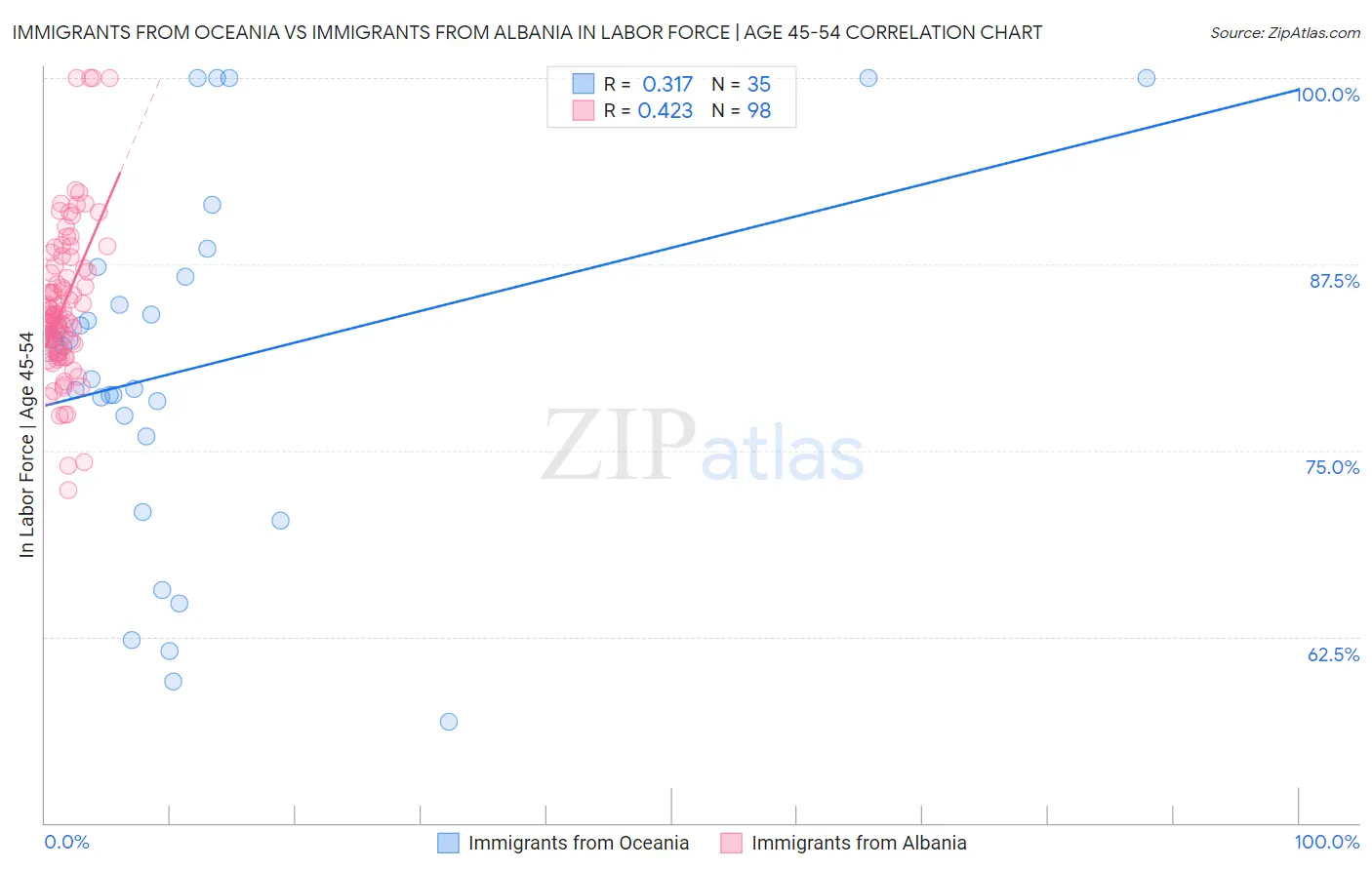 Immigrants from Oceania vs Immigrants from Albania In Labor Force | Age 45-54