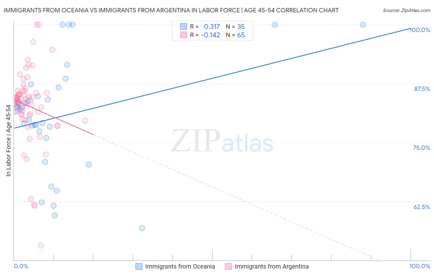 Immigrants from Oceania vs Immigrants from Argentina In Labor Force | Age 45-54