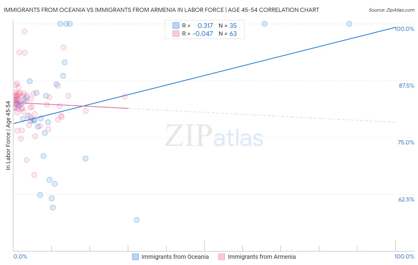 Immigrants from Oceania vs Immigrants from Armenia In Labor Force | Age 45-54