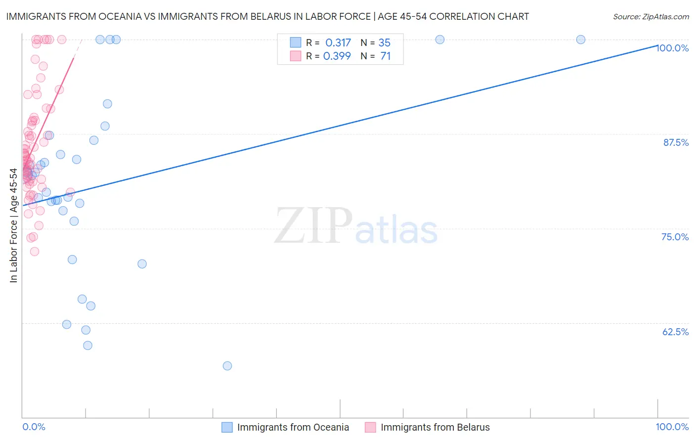 Immigrants from Oceania vs Immigrants from Belarus In Labor Force | Age 45-54