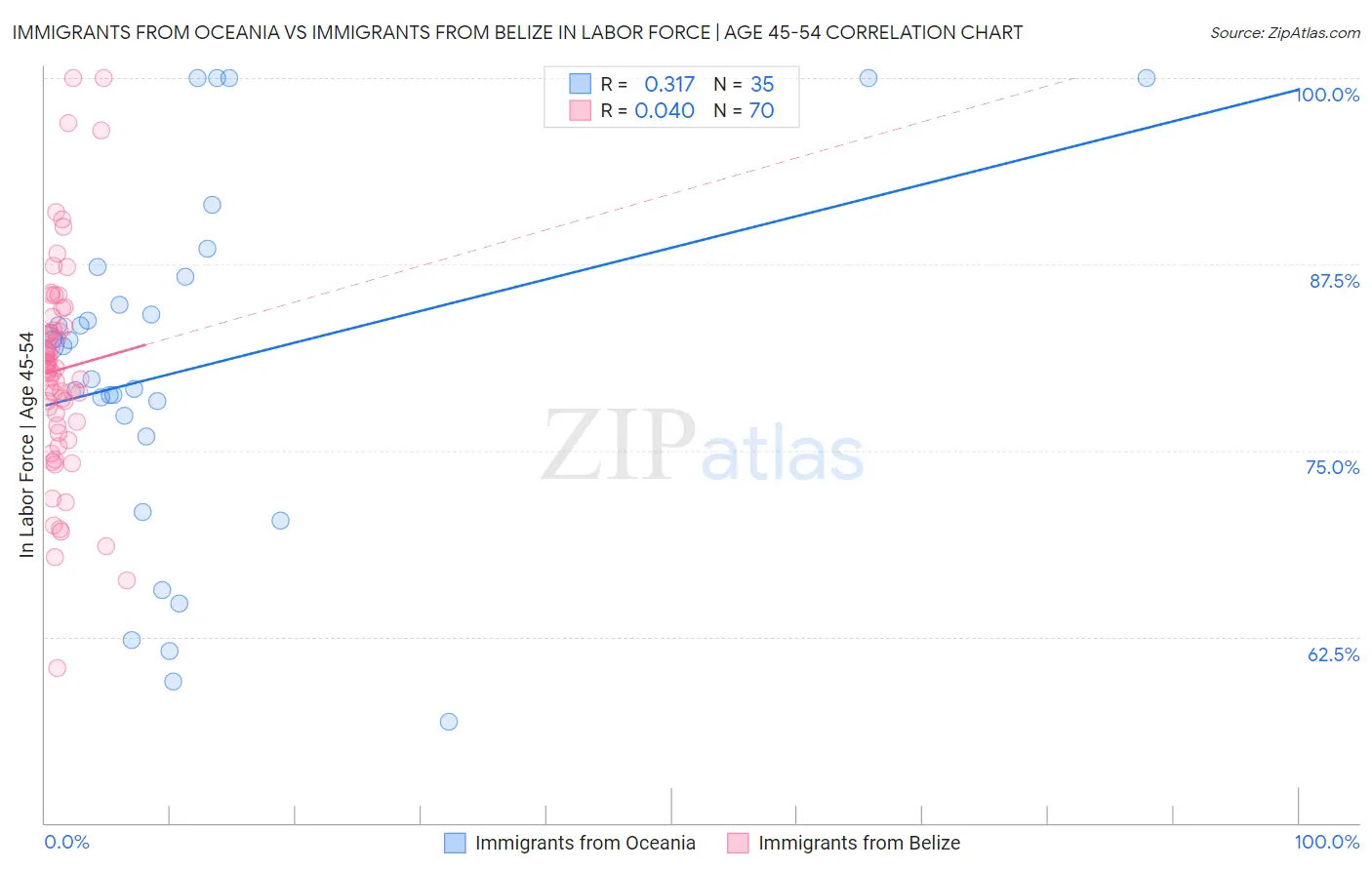 Immigrants from Oceania vs Immigrants from Belize In Labor Force | Age 45-54