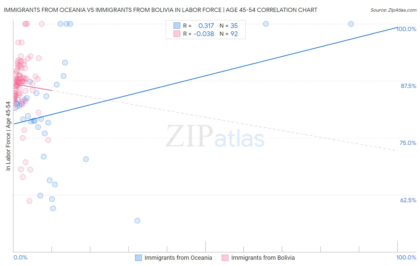 Immigrants from Oceania vs Immigrants from Bolivia In Labor Force | Age 45-54