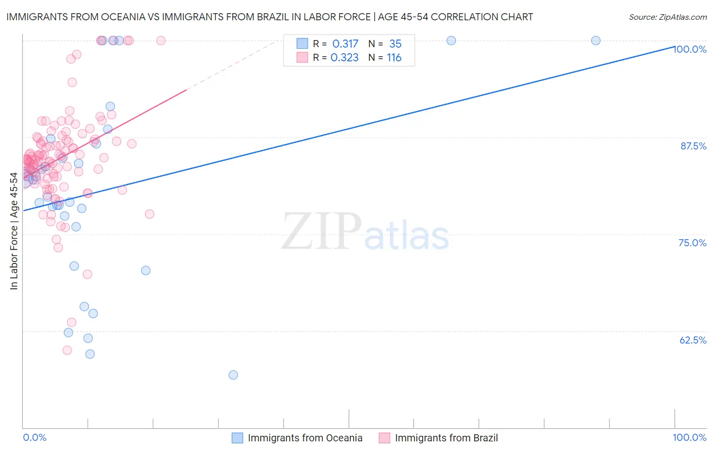 Immigrants from Oceania vs Immigrants from Brazil In Labor Force | Age 45-54