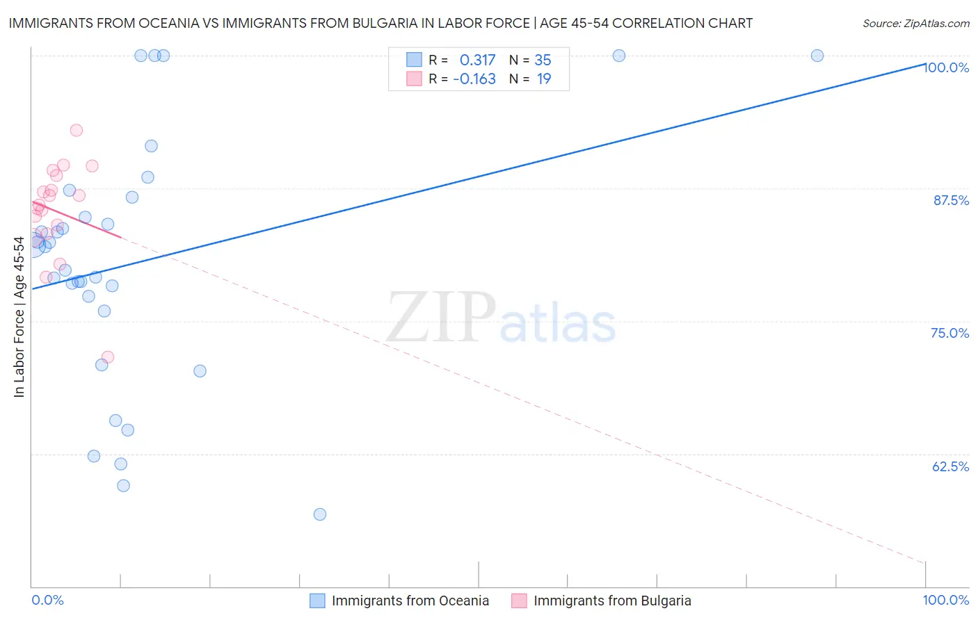 Immigrants from Oceania vs Immigrants from Bulgaria In Labor Force | Age 45-54