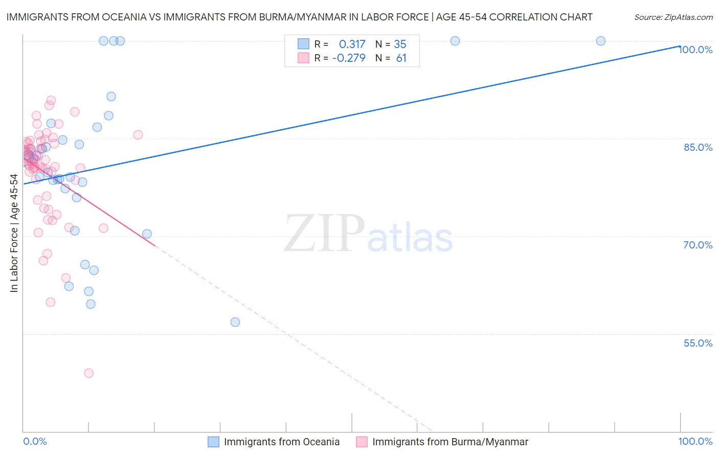Immigrants from Oceania vs Immigrants from Burma/Myanmar In Labor Force | Age 45-54