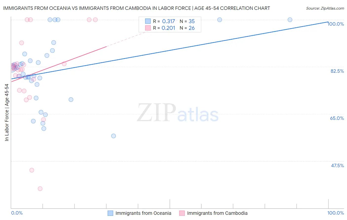 Immigrants from Oceania vs Immigrants from Cambodia In Labor Force | Age 45-54