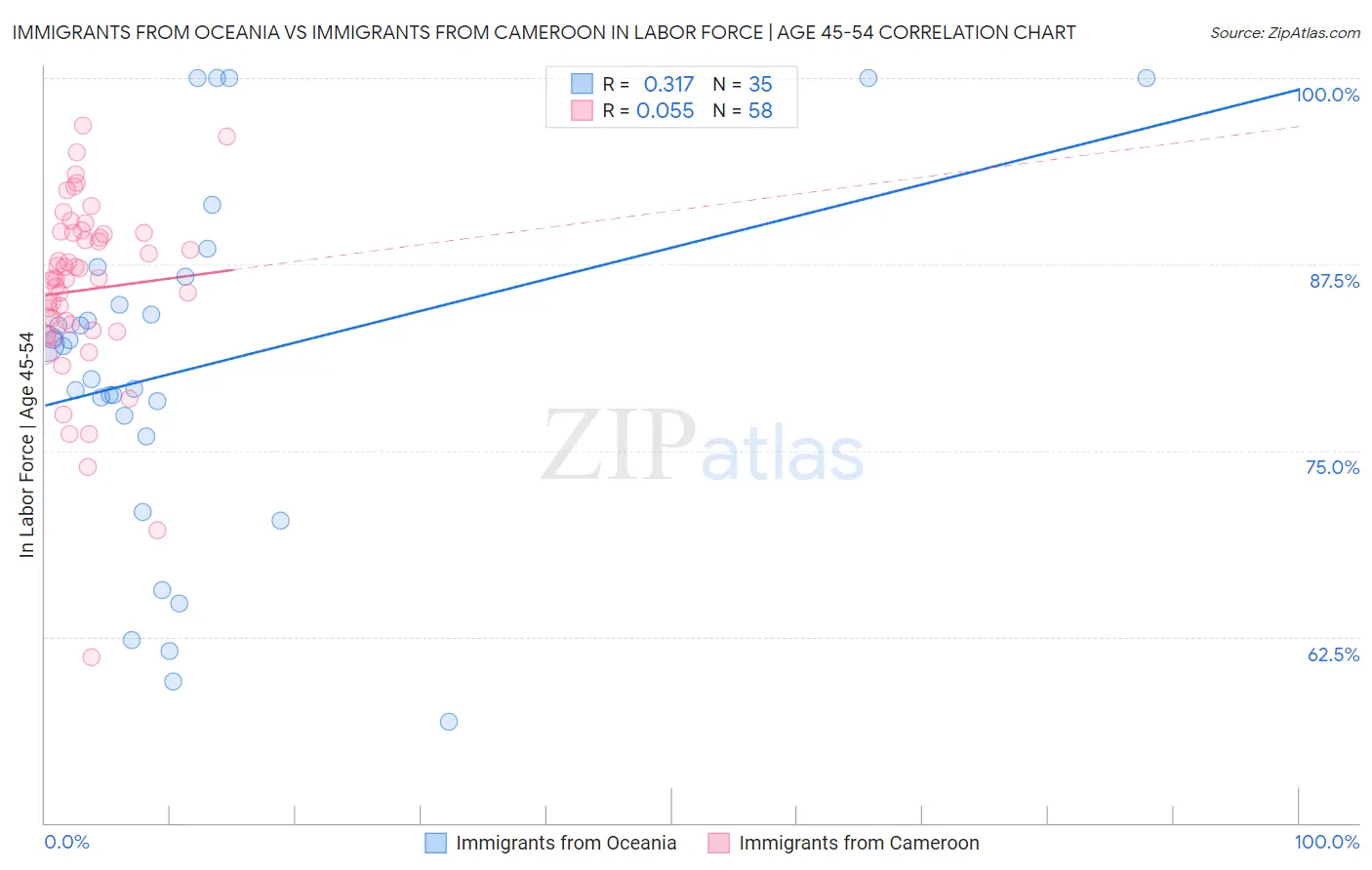 Immigrants from Oceania vs Immigrants from Cameroon In Labor Force | Age 45-54