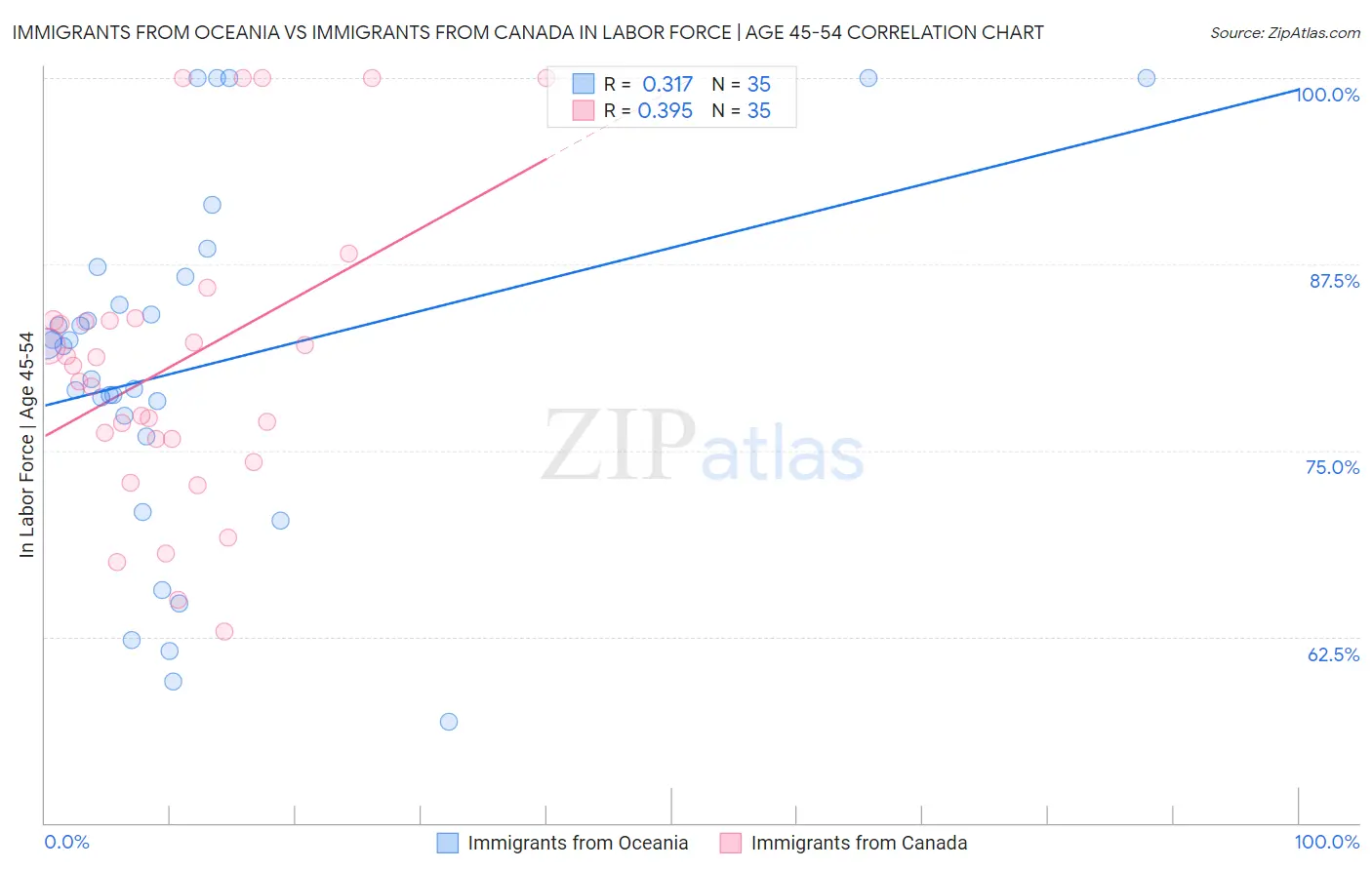 Immigrants from Oceania vs Immigrants from Canada In Labor Force | Age 45-54