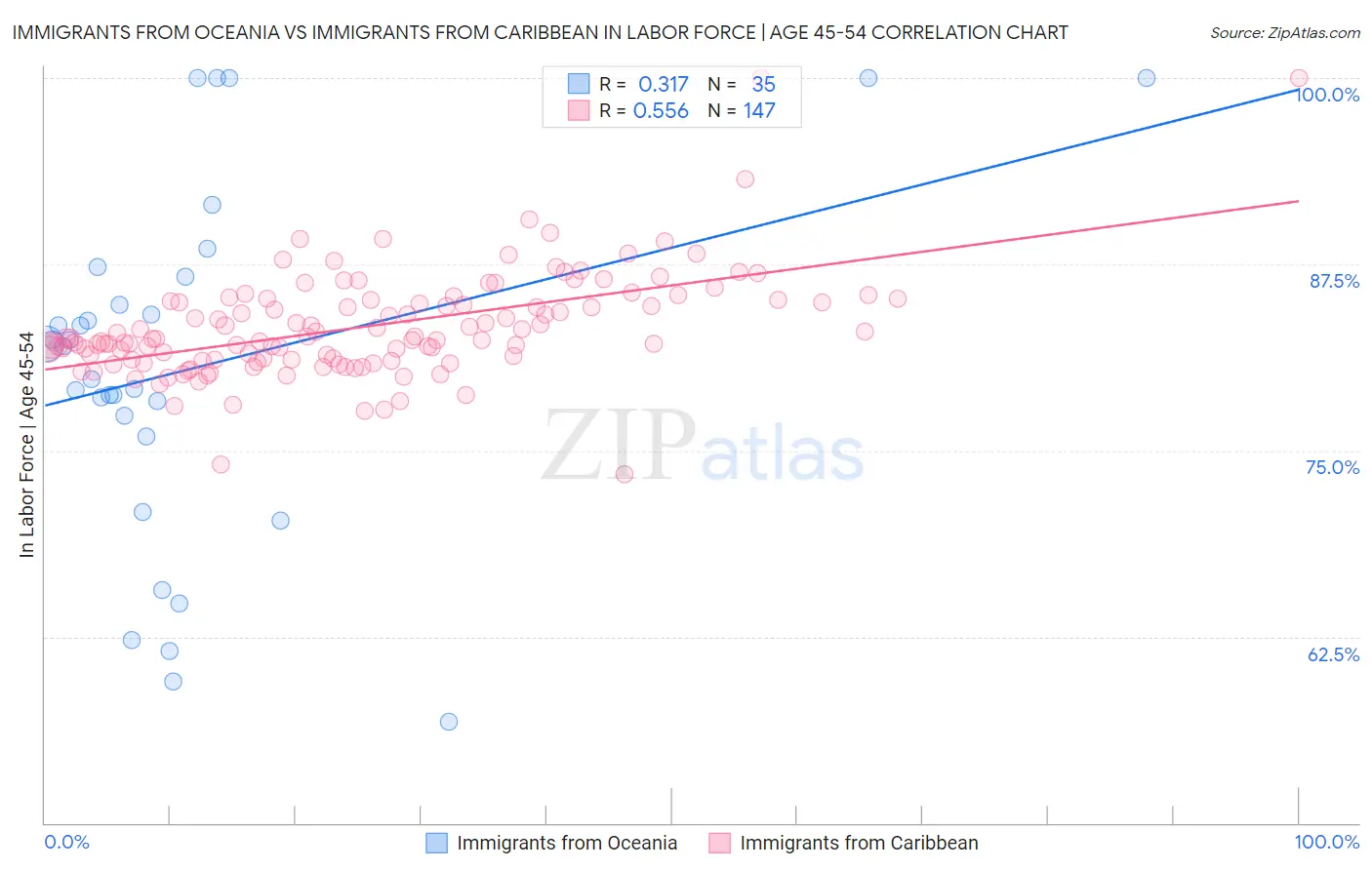 Immigrants from Oceania vs Immigrants from Caribbean In Labor Force | Age 45-54