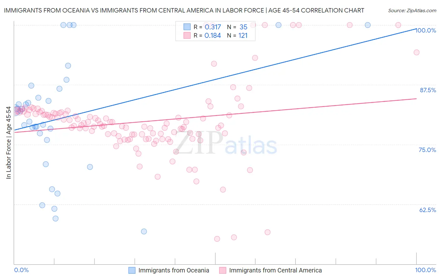 Immigrants from Oceania vs Immigrants from Central America In Labor Force | Age 45-54