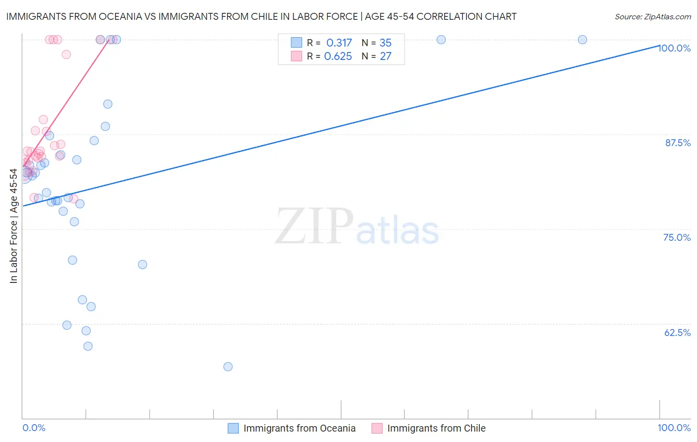 Immigrants from Oceania vs Immigrants from Chile In Labor Force | Age 45-54