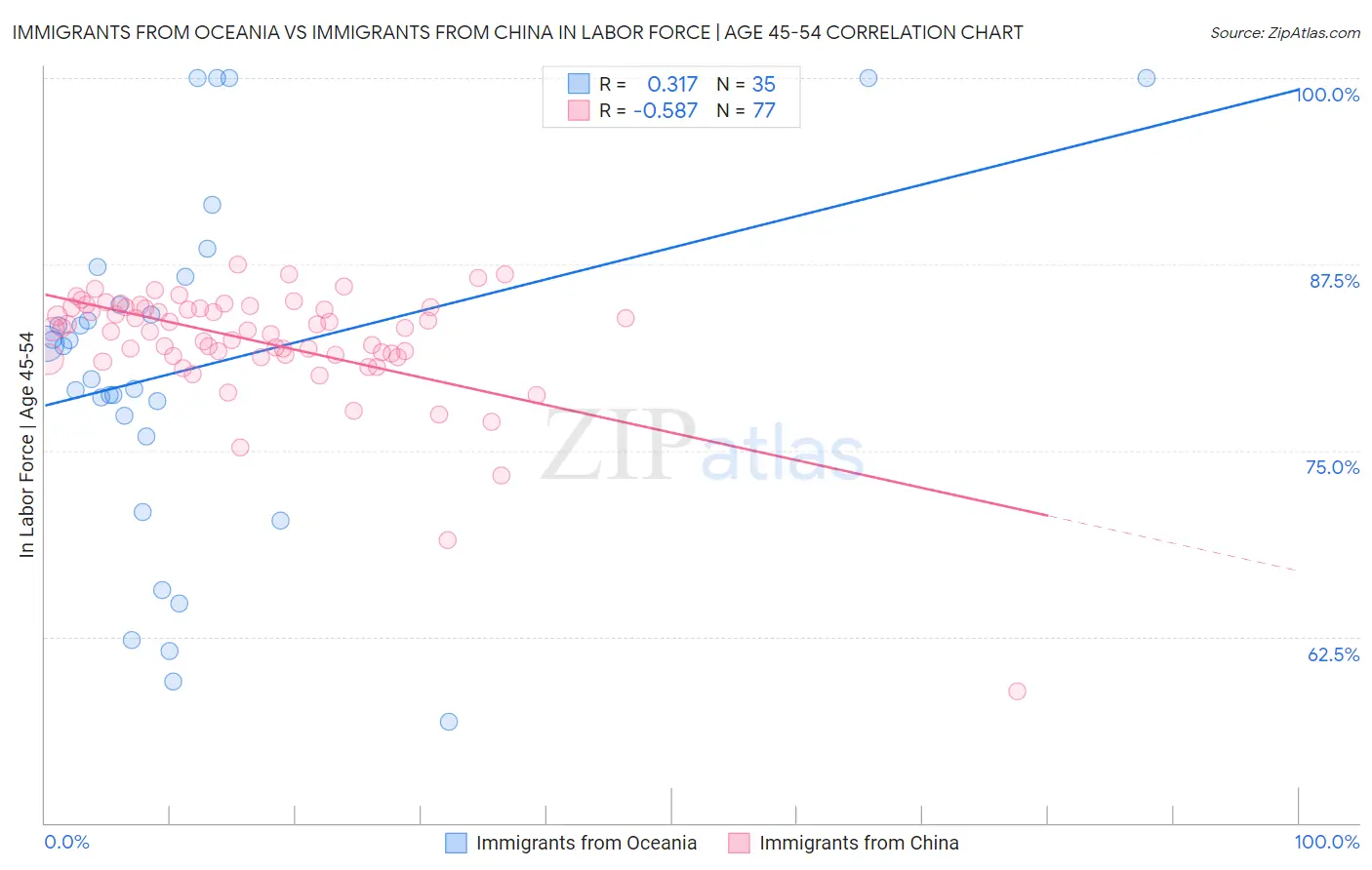 Immigrants from Oceania vs Immigrants from China In Labor Force | Age 45-54