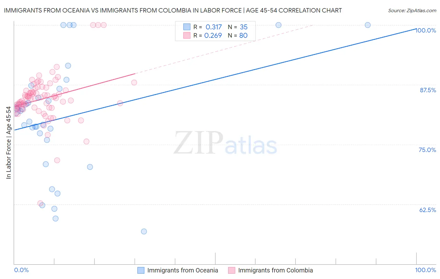 Immigrants from Oceania vs Immigrants from Colombia In Labor Force | Age 45-54