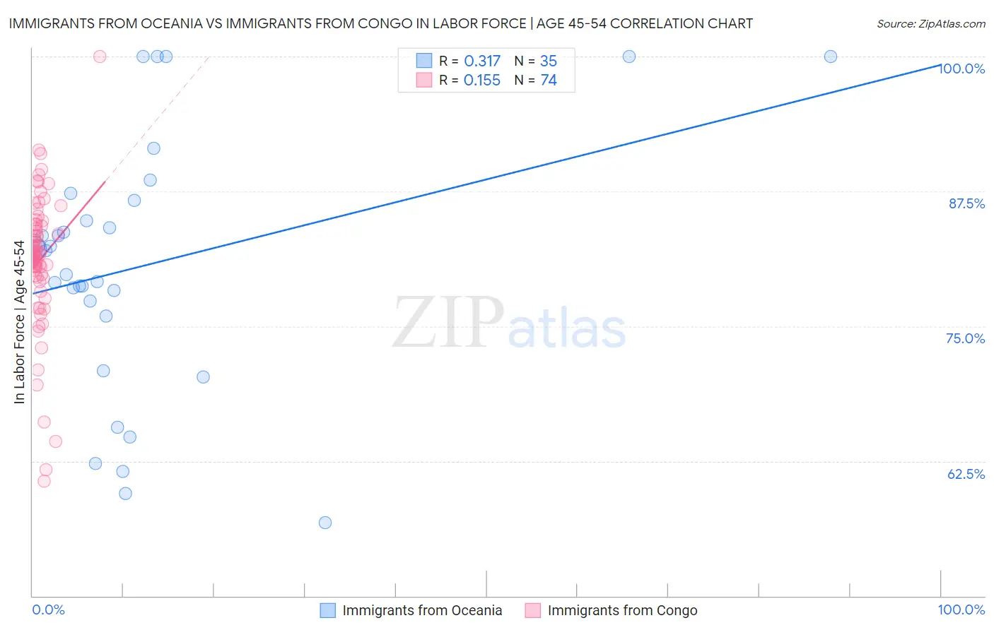 Immigrants from Oceania vs Immigrants from Congo In Labor Force | Age 45-54