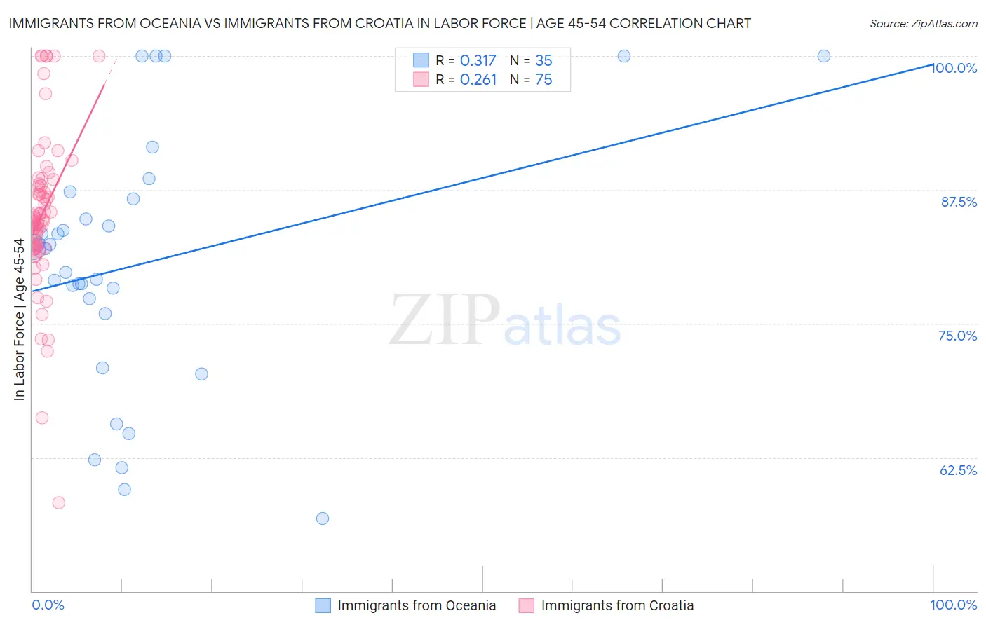 Immigrants from Oceania vs Immigrants from Croatia In Labor Force | Age 45-54