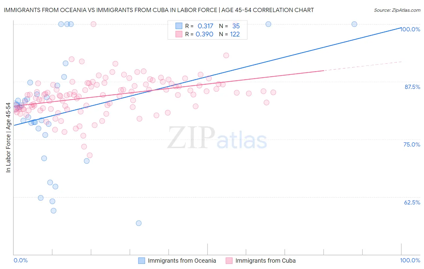 Immigrants from Oceania vs Immigrants from Cuba In Labor Force | Age 45-54